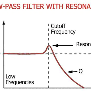 Know Your Filters: Low Pass, Band Pass, High Pass, Resonance.