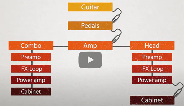 How a guitar amp works